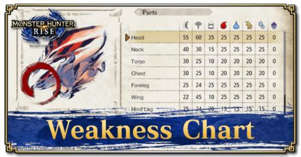 malzeno weakness|Sunbreak Monster Weakness Chart: List of Monster。